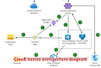 Cloud native architecture diagram