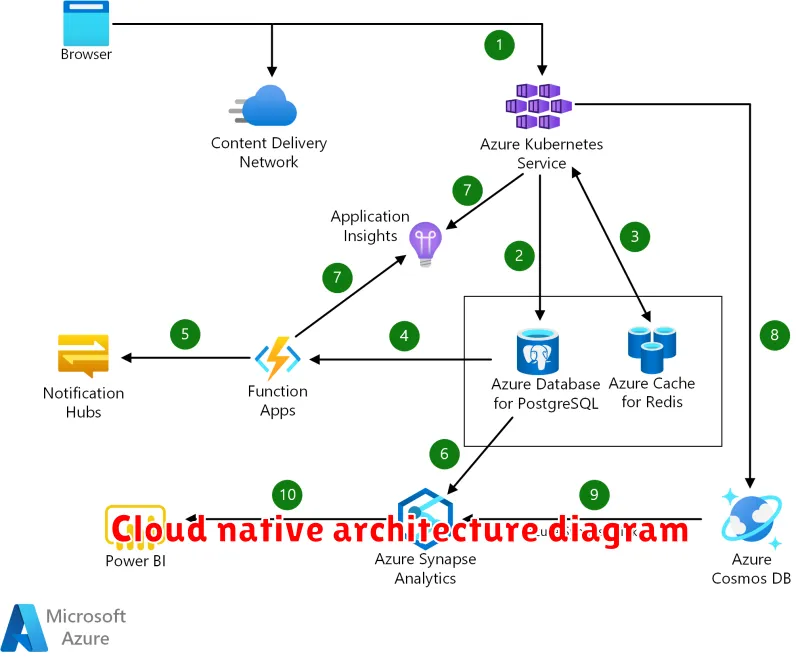 Cloud native architecture diagram