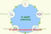 IT asset management lifecycle