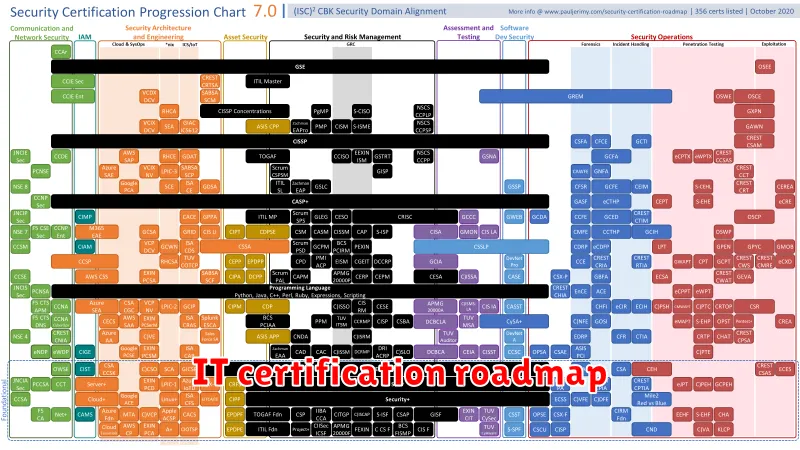 IT certification roadmap