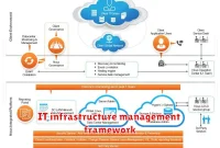 IT infrastructure management framework