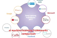 ai machine learning frameworks comparison