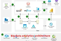 big data analytics architecture