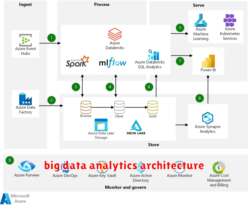 big data analytics architecture