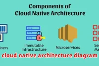 cloud native architecture diagram