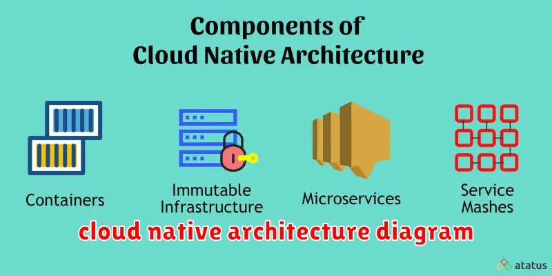 cloud native architecture diagram