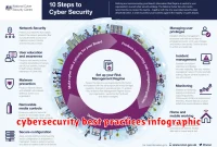 cybersecurity best practices infographic