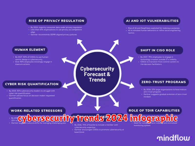 cybersecurity trends 2024 infographic