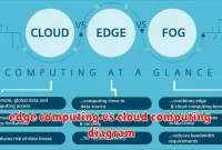 edge computing vs cloud computing diagram