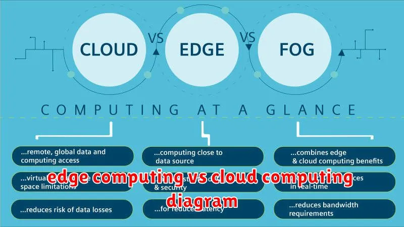 edge computing vs cloud computing diagram