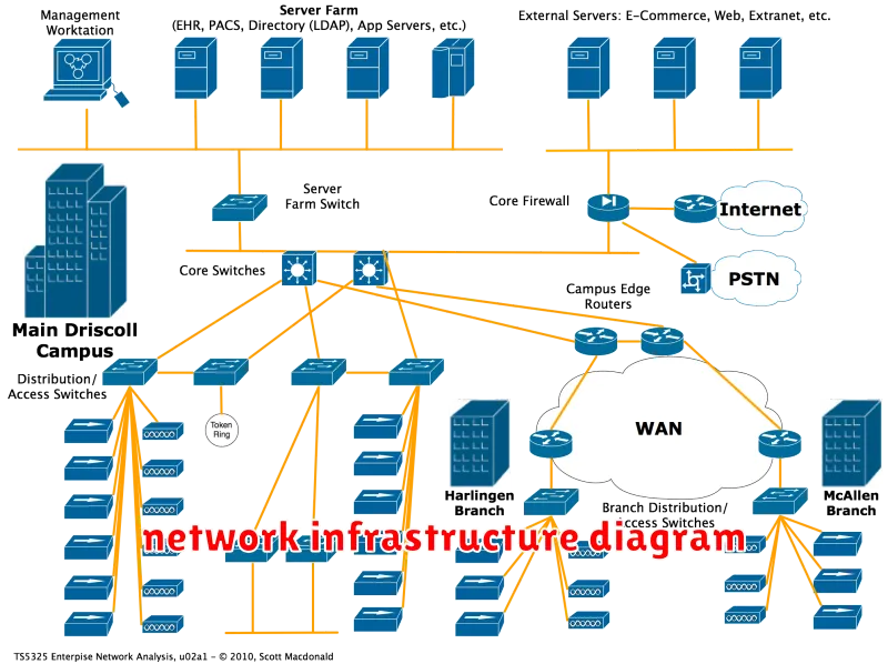 network infrastructure diagram