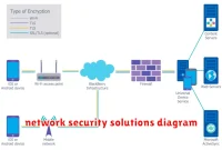 network security solutions diagram