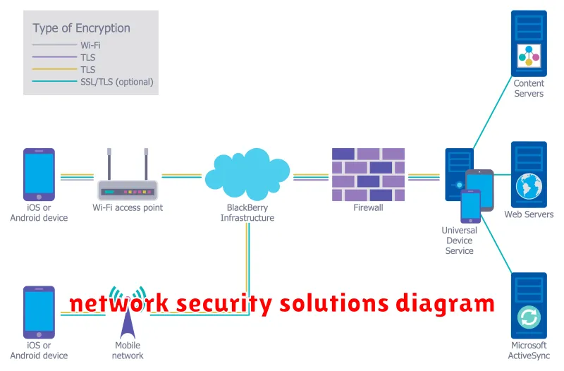 network security solutions diagram