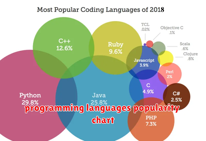 programming languages popularity chart