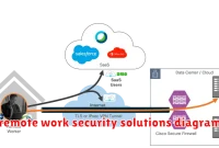 remote work security solutions diagram