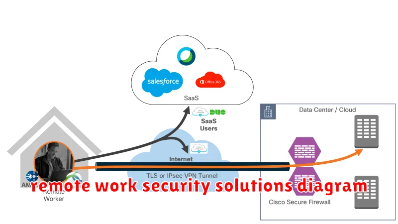 remote work security solutions diagram