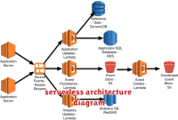 serverless architecture diagram