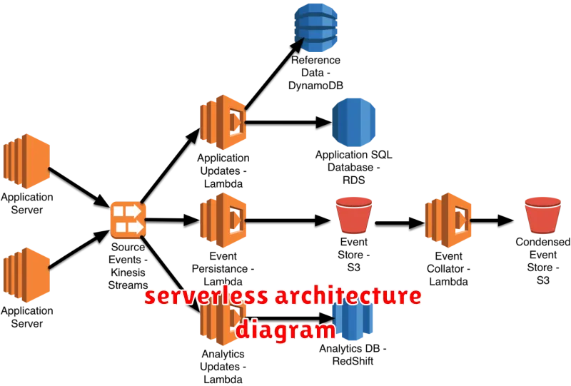 serverless architecture diagram